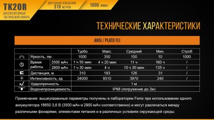 Фонарь Fenix тактический TK20R 1000 люмен
