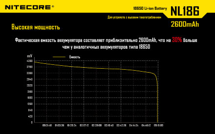 Аккумулятор Nitecore NL1826 18650 Li-ion 3.7v 2600mA, 9324