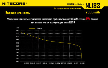 Аккумулятор Nitecore NL1823 18650 Li-ion 3.7v 2300mA, 11596
