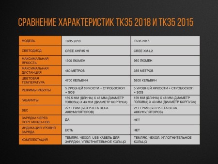 Уцененный товар Фонарь Fenix TK35 2018 CREE XHP35 HI neutral white LED, TK352018(Б/У - царапины, потертости корпуса. Полн. комплект)
