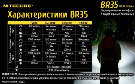 Велофара Nitecore BR35 Cree XM-L2 U2, 17189