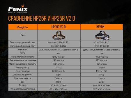 Уцененный товар Налобный фонарь Fenix HP25RV2.0(Вскрытая упаковка)