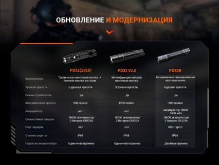 Фонарь Fenix тактический PD32R коричневый 1400 люмен