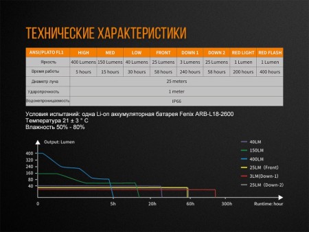 Уцененный товар Фонарь Fenix CL26R черный (поврежденная упаковка)