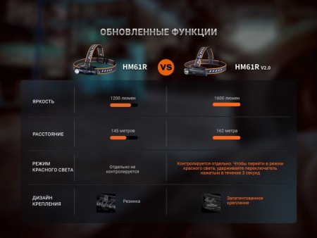 Уцененный товар Мультифонари Fenix HM61R V2.0 1600 Lumen IP68(Б/У. Сост. 4+ Полн. комплект)