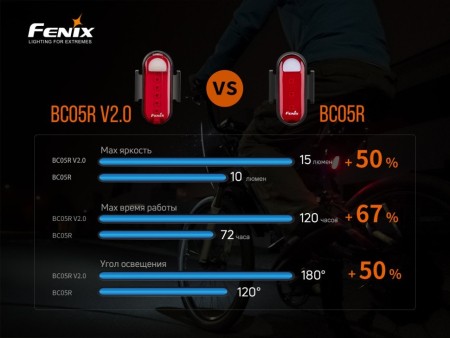 Уцененный товар Велофара задняя Fenix BC05R V2.0(Вскрытый блистер)