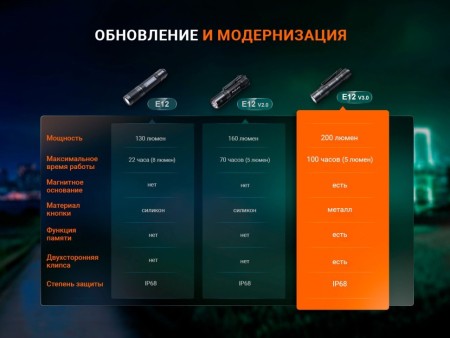 Уцененный товар Фонарь Fenix E12 V3.0(Вскрытый блистер)