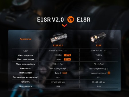 Уцененный товар Фонарь Fenix E18R V2.0, (Вскрытая упаковка)