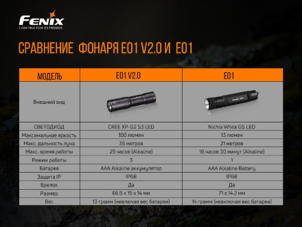 Набор Fenix HM65R LED Headlight+E01 V2.0, HM65RE01V20