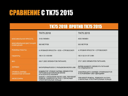 Фонарь Fenix TK75 (2018) Cree XHP35 HI, TK752018
