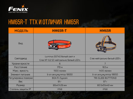 Налобный фонарь Fenix HM65R-T Cree XP-G2 S3, черный