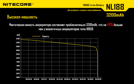 Аккумулятор Nitecore NL1832 18650 Li-ion 3.7v 3200mA (вскрытый), 10386open